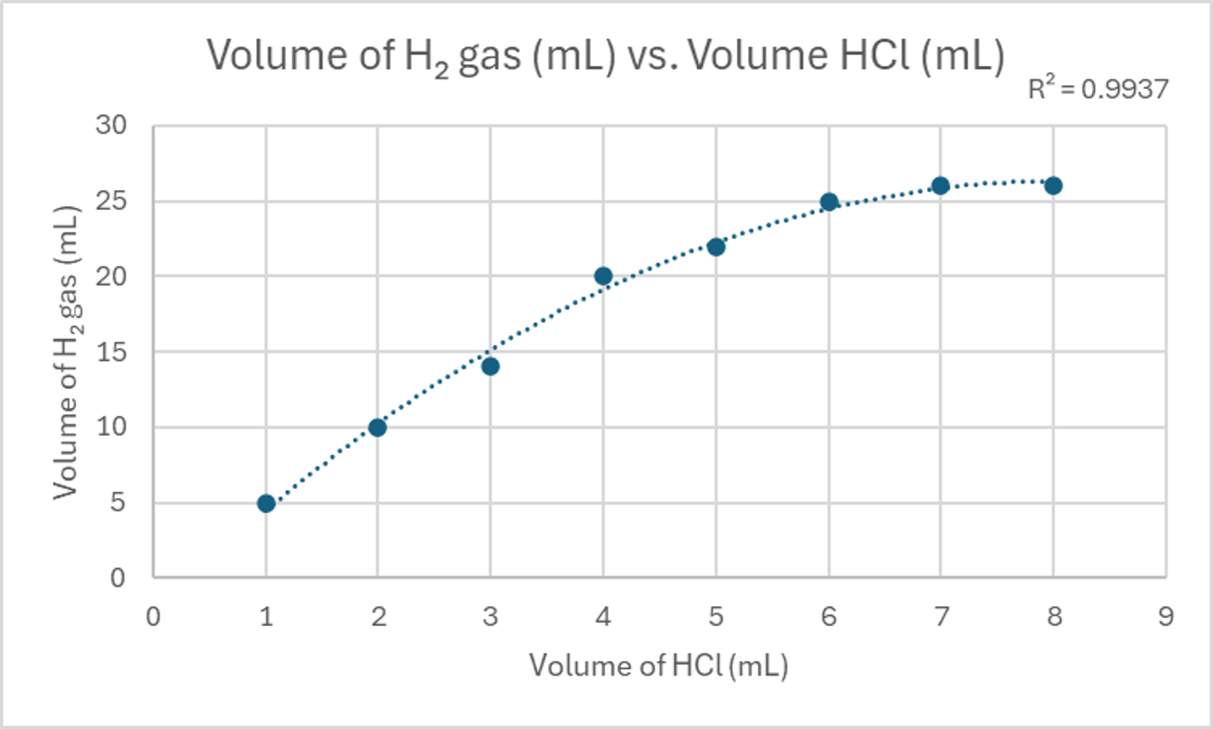 Data Graph