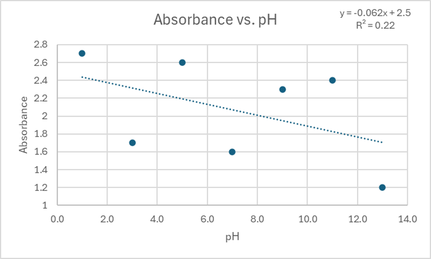 Data Graph