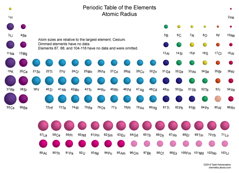 Periodic Table Families